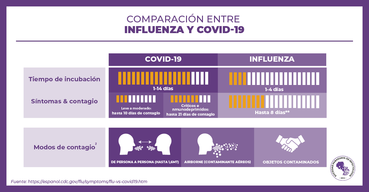 Tiempo De Incubacion Influenza Tipo A